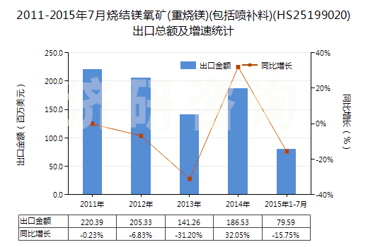 2011-2015年7月燒結(jié)鎂氧礦(重?zé)V)(包括噴補(bǔ)料)(HS25199020)出口總額及增速統(tǒng)計(jì)